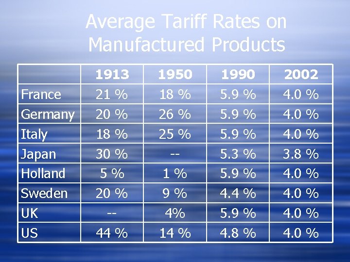 Average Tariff Rates on Manufactured Products France Germany Italy Japan Holland Sweden UK US