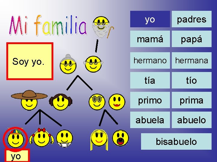Soy yo. yo padres mamá papá hermano hermana tío prima abuelo bisabuelo yo yo