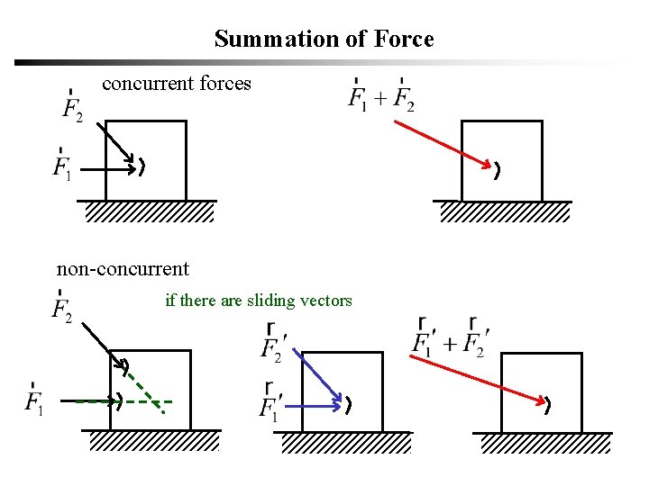 Summation of Force concurrent forces non-concurrent if there are sliding vectors 