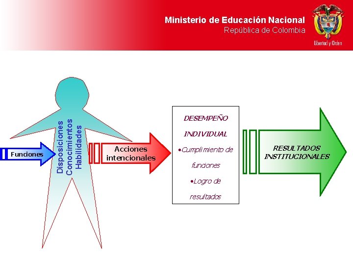 Ministerio de Educación Nacional Funciones Disposiciones Conocimientos Habilidades República de Colombia DESEMPEÑO INDIVIDUAL Acciones