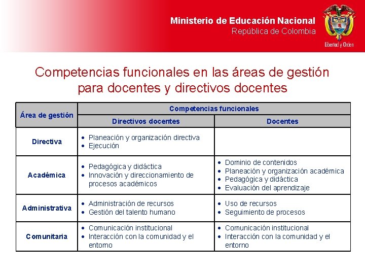 Ministerio de Educación Nacional República de Colombia Competencias funcionales en las áreas de gestión