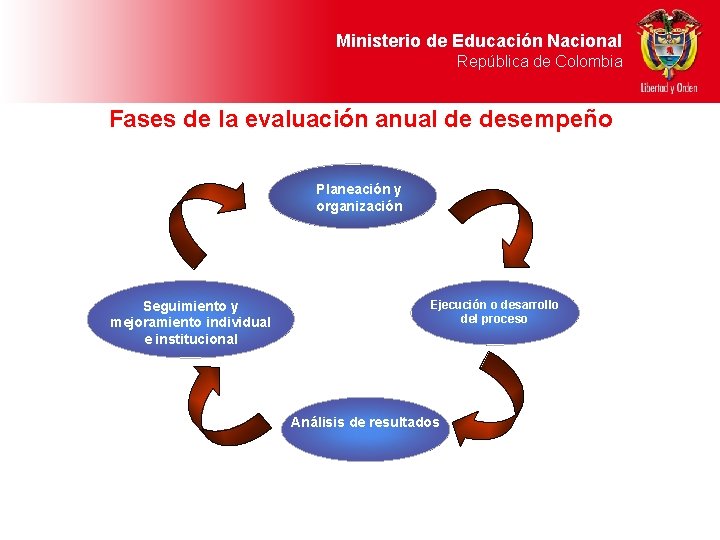 Ministerio de Educación Nacional República de Colombia Fases de la evaluación anual de desempeño