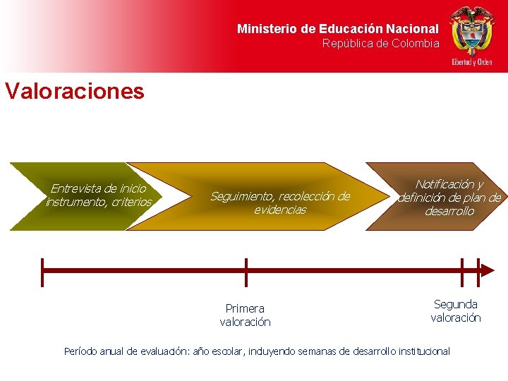 Ministerio de Educación Nacional República de Colombia Valoraciones Entrevista de inicio instrumento, criterios Seguimiento,