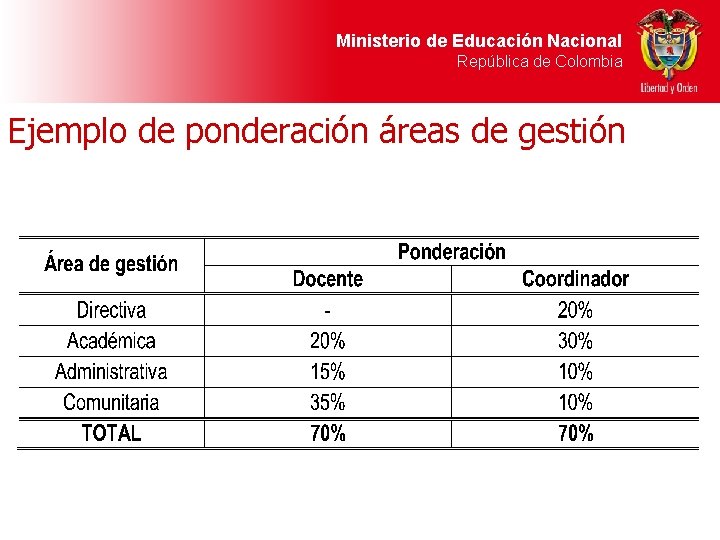 Ministerio de Educación Nacional República de Colombia Ejemplo de ponderación áreas de gestión 