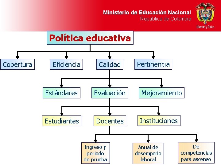 Ministerio de Educación Nacional República de Colombia Política educativa Cobertura Eficiencia Calidad Estándares Evaluación