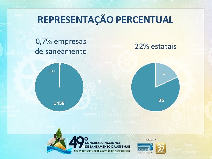 REPRESENTAÇÃO PERCENTUAL 0, 7% empresas de saneamento 10 1458 22% estatais 8 36 