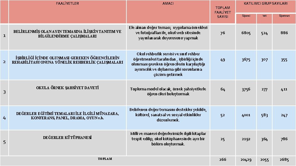 FAALİYETLER 1 2 3 4 5 AMACI BELİRLENMİŞ OLAN AYIN TEMASINA İLİŞKİN TANITIM VE