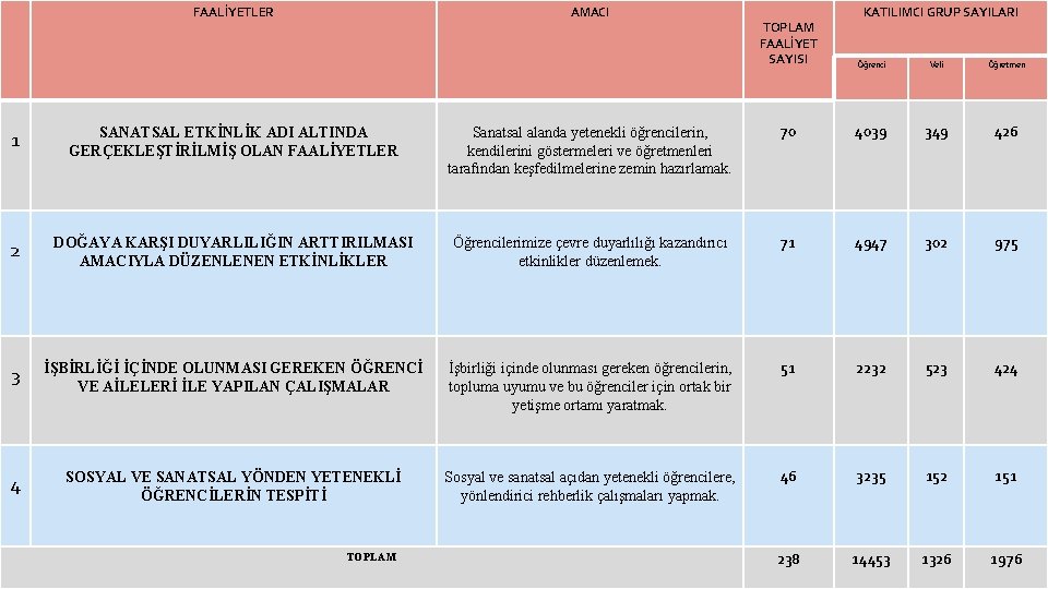 FAALİYETLER AMACI KATILIMCI GRUP SAYILARI TOPLAM FAALİYET SAYISI Öğrenci Veli Öğretmen 1 SANATSAL ETKİNLİK