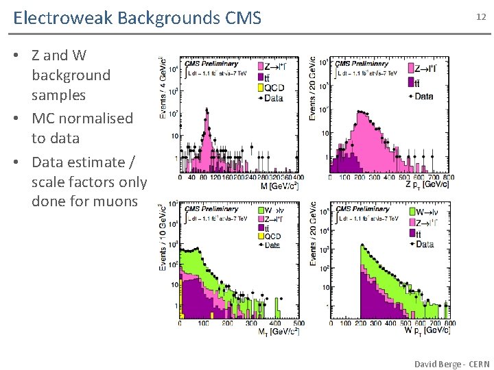 Electroweak Backgrounds CMS 12 • Z and W background samples • MC normalised to