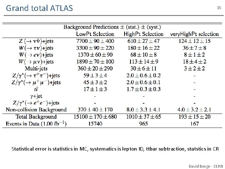 Grand total ATLAS 15 Statistical error is statistics in MC, systematics is lepton ID,