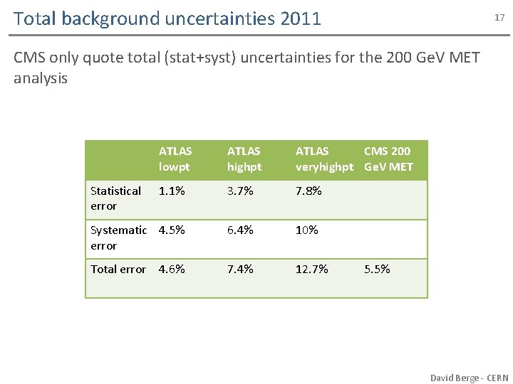 Total background uncertainties 2011 17 CMS only quote total (stat+syst) uncertainties for the 200