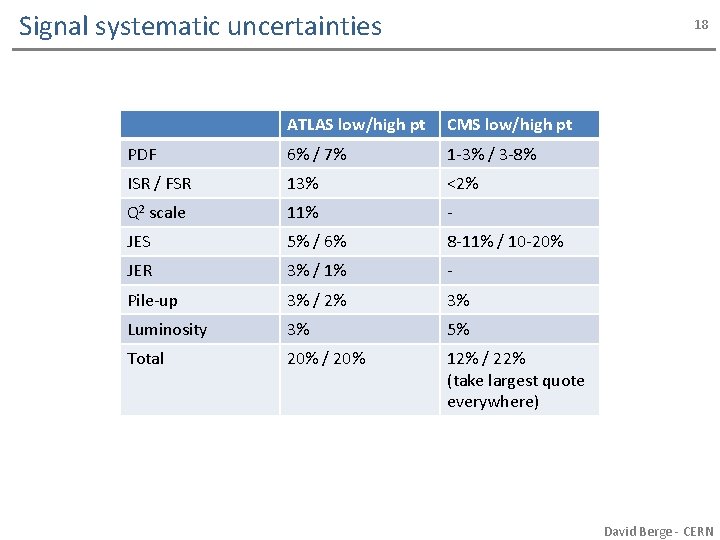 Signal systematic uncertainties 18 ATLAS low/high pt CMS low/high pt PDF 6% / 7%