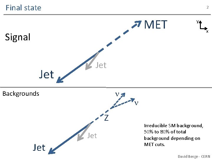 Final state 2 MET Signal Jet x Jet n Backgrounds Z Jet y n