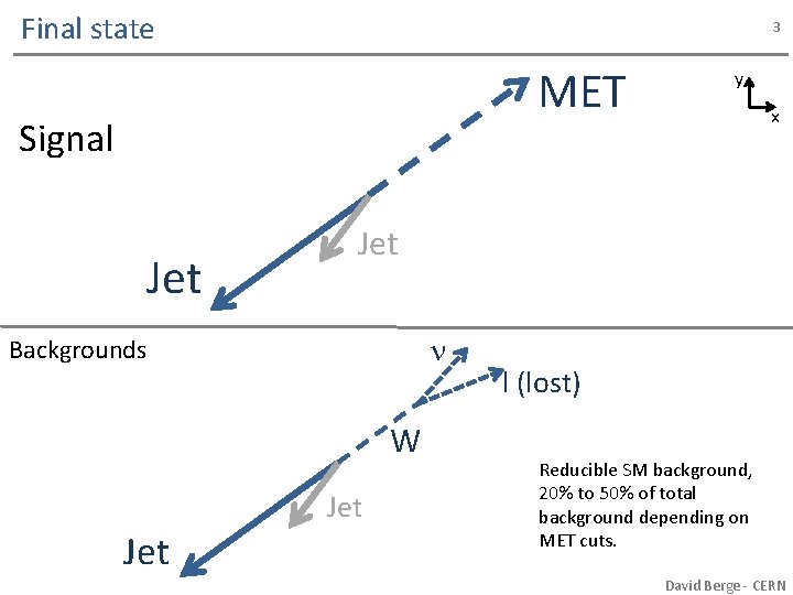 Final state 3 MET Signal Jet x Jet n Backgrounds W Jet y l