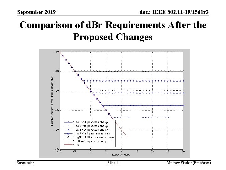 September 2019 doc. : IEEE 802. 11 -19/1561 r 3 Comparison of d. Br