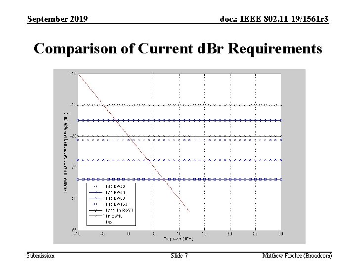 September 2019 doc. : IEEE 802. 11 -19/1561 r 3 Comparison of Current d.