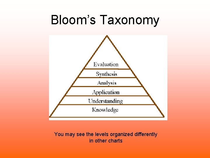 Bloom’s Taxonomy You may see the levels organized differently in other charts 