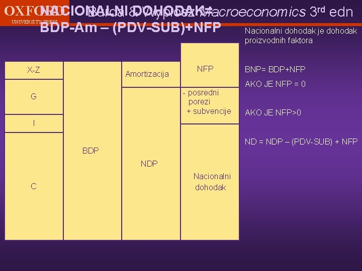rd edn OXFORD NACIONALNI DOHODAK= Burda & Wyplosz Macroeconomics 3 BDP-Am – (PDV-SUB)+NFP Nacionalni