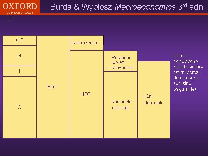 OXFORD UNIVERSITY PRESS Da Burda & Wyplosz Macroeconomics 3 rd edn X-Z Amortizacija G