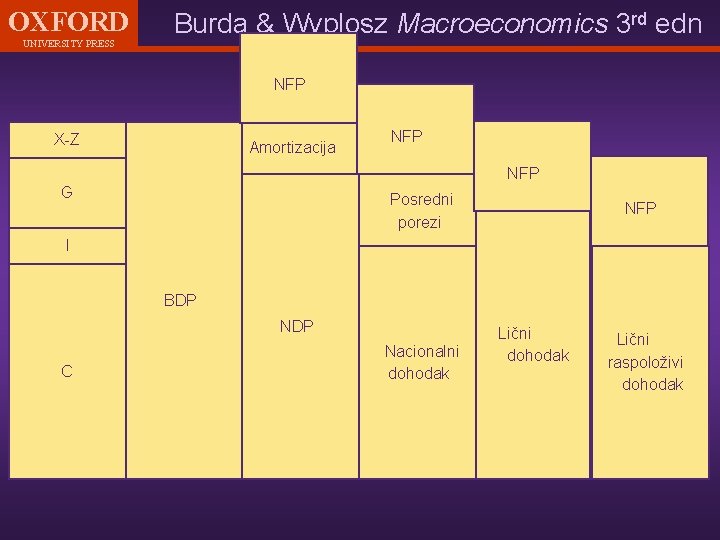 OXFORD UNIVERSITY PRESS Burda & Wyplosz Macroeconomics 3 rd edn NFP X-Z Amortizacija NFP