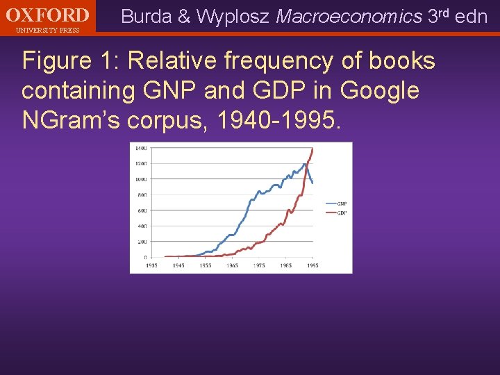 OXFORD UNIVERSITY PRESS Burda & Wyplosz Macroeconomics 3 rd edn Figure 1: Relative frequency