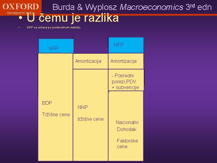 OXFORD Burda & Wyplosz Macroeconomics 3 rd edn • U čemu je razlika UNIVERSITY