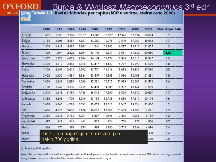 OXFORD UNIVERSITY PRESS Burda & Wyplosz Macroeconomics 3 rd edn 2, 05 Kina -