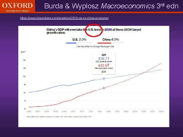 OXFORD UNIVERSITY PRESS Burda & Wyplosz Macroeconomics 3 rd edn https: //www. bloomberg. com/graphics/2016