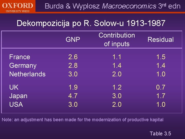 OXFORD UNIVERSITY PRESS Burda & Wyplosz Macroeconomics 3 rd edn Dekompozicija po R. Solow-u