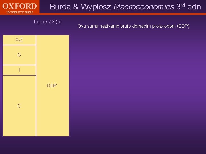 OXFORD UNIVERSITY PRESS Burda & Wyplosz Macroeconomics 3 rd edn Figure 2. 3 (b)