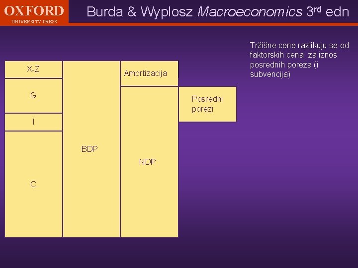 OXFORD UNIVERSITY PRESS Burda & Wyplosz Macroeconomics 3 rd edn X-Z Amortizacija G Posredni