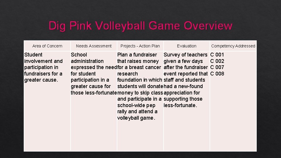 Dig Pink Volleyball Game Overview Area of Concern Student involvement and participation in fundraisers