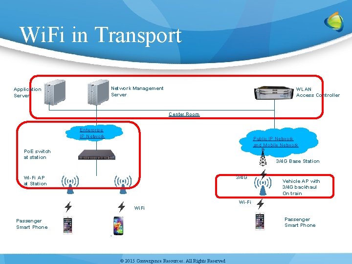 Wi. Fi in Transport Network Management Server Application Server WLAN Access Controller Center Room