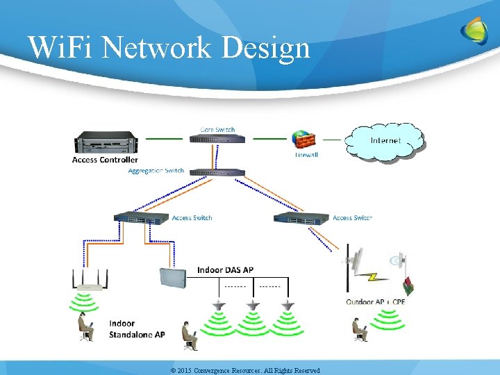 Wi. Fi Network Design © 2015 Convergence Resources. All Rights Reserved 