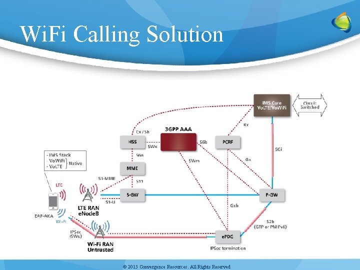 Wi. Fi Calling Solution © 2015 Convergence Resources. All Rights Reserved Wi. Fi Calling Solution © 2015 Convergence Resources. All Rights Reserved