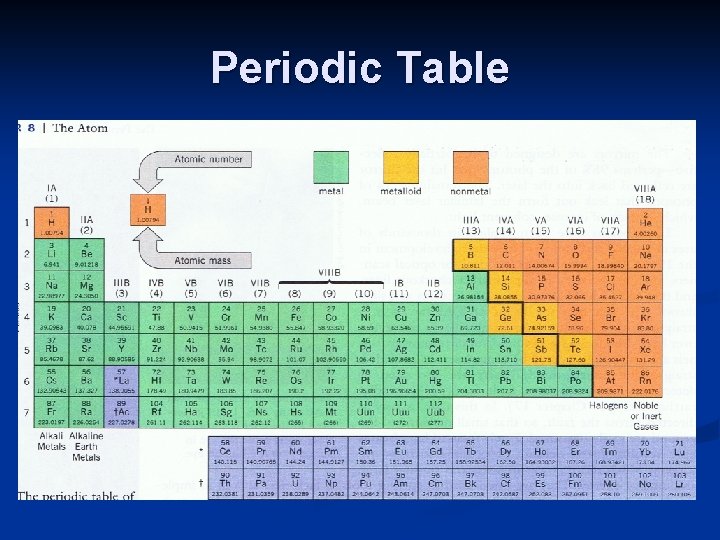 Periodic Table 