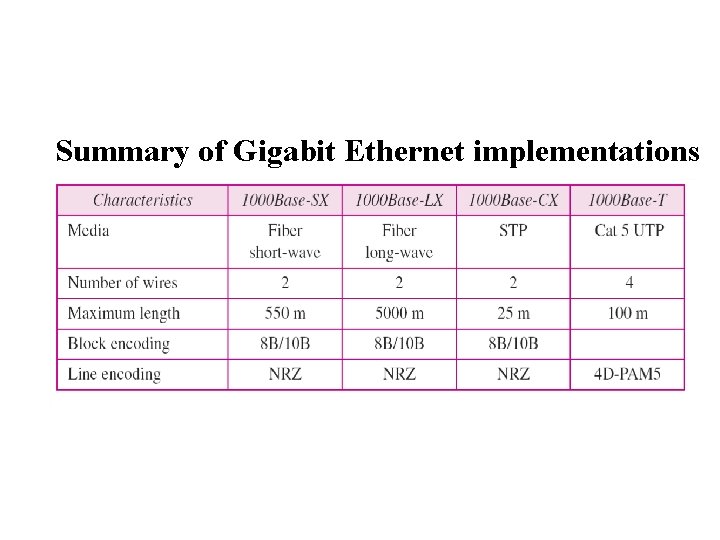 Summary of Gigabit Ethernet implementations 