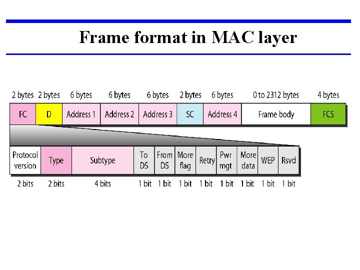 Frame format in MAC layer 
