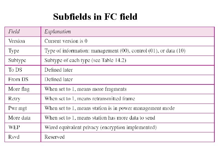 Subfields in FC field 