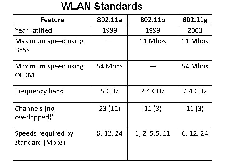 WLAN Standards Feature Year ratified Maximum speed using DSSS 802. 11 a 1999 —