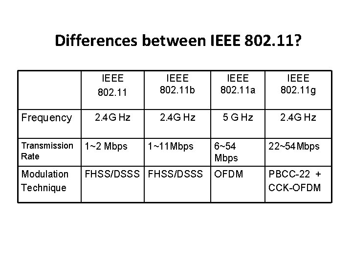 Differences between IEEE 802. 11? IEEE 802. 11 b IEEE 802. 11 a IEEE