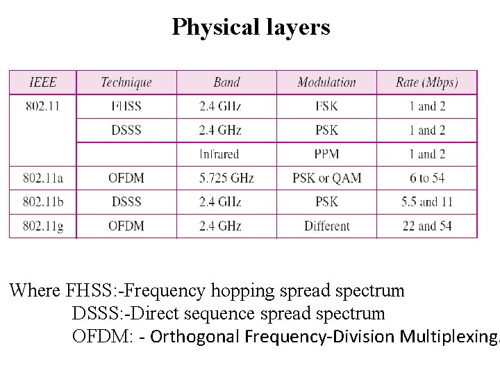 Physical layers Where FHSS: -Frequency hopping spread spectrum DSSS: -Direct sequence spread spectrum OFDM: