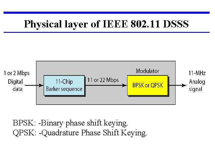 Physical layer of IEEE 802. 11 DSSS BPSK: -Binary phase shift keying. QPSK: -Quadrature