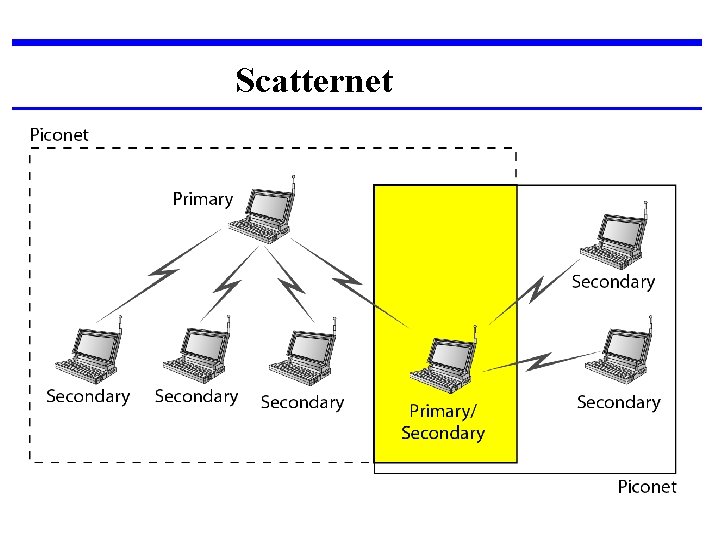 Scatternet 