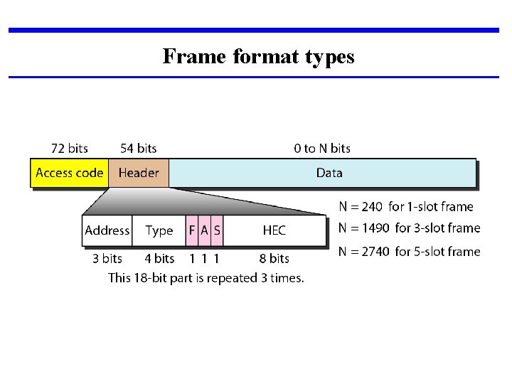 Frame format types 