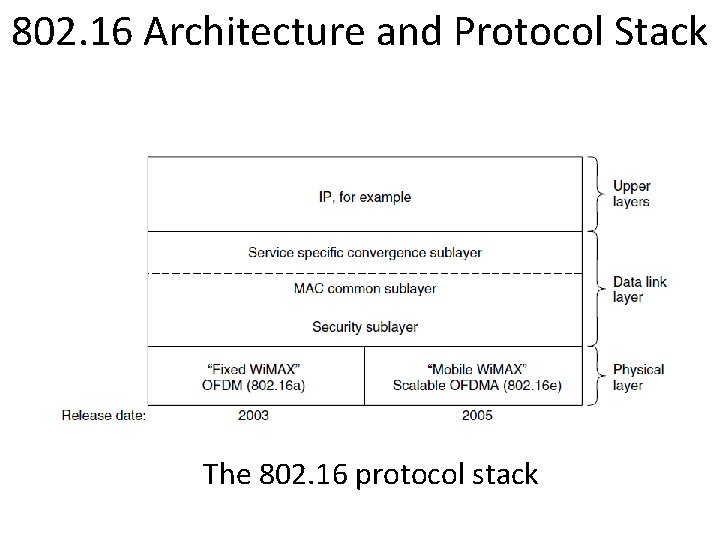 802. 16 Architecture and Protocol Stack The 802. 16 protocol stack 