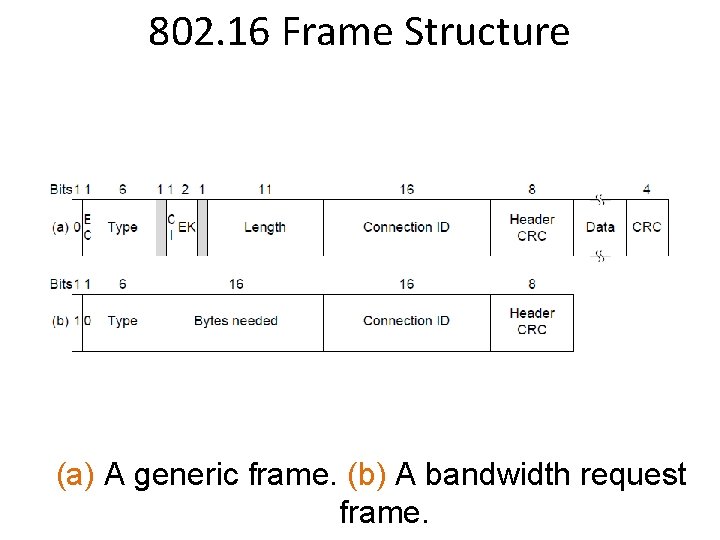 802. 16 Frame Structure (a) A generic frame. (b) A bandwidth request frame. 