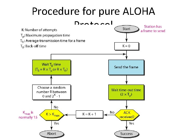 Procedure for pure ALOHA Protocol 
