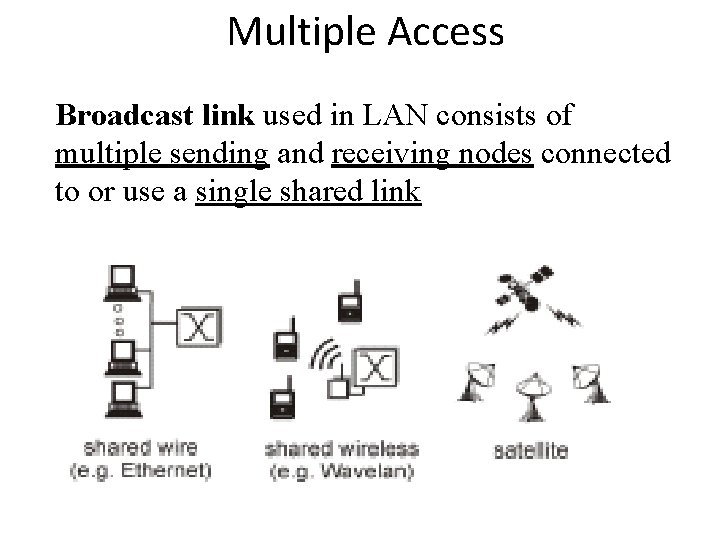 Multiple Access Broadcast link used in LAN consists of multiple sending and receiving nodes