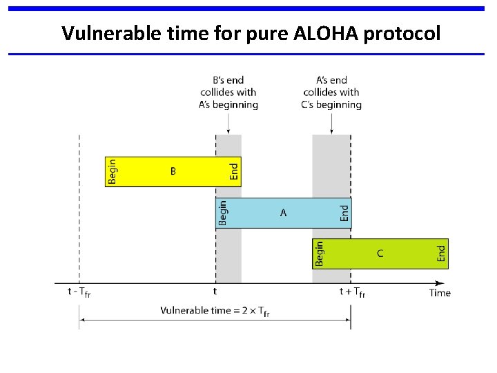 Vulnerable time for pure ALOHA protocol 